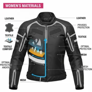 Diagram illustrating the durable materials like leather, textile, and mesh used in women's motorcycle jackets for varying weather conditions.